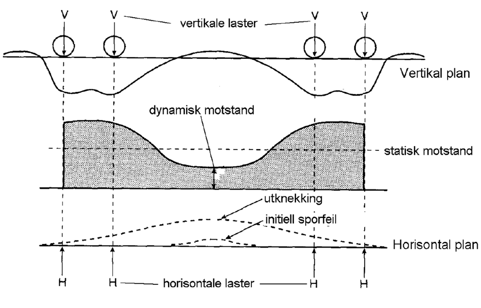 Bølgeformet spordefleksjon og redusert sideforskyvningsmotstand under togpassering.