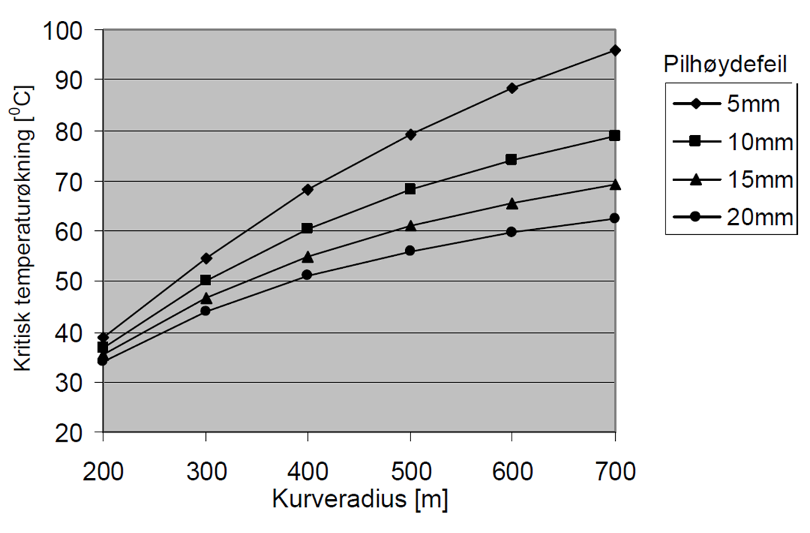 Kritisk temperaturøkning for S49-betongsviller beregnet med Meiers metode.