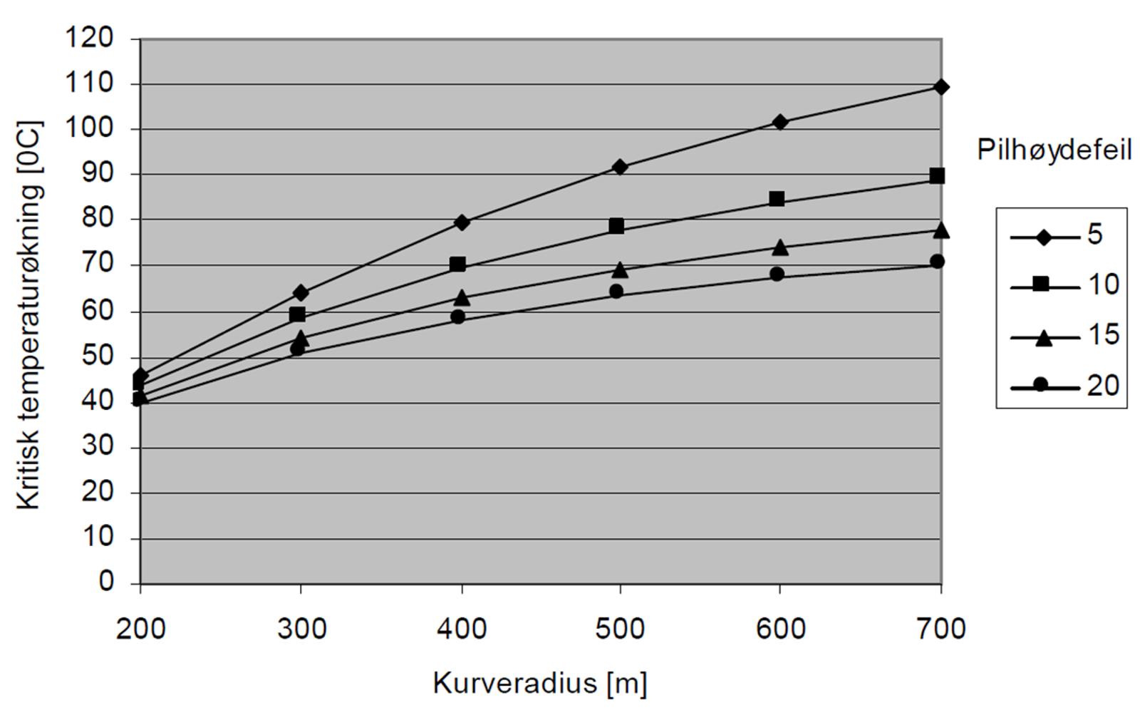 Kritisk temperaturøkning for S49-tresviller beregnet med Meiers metode.