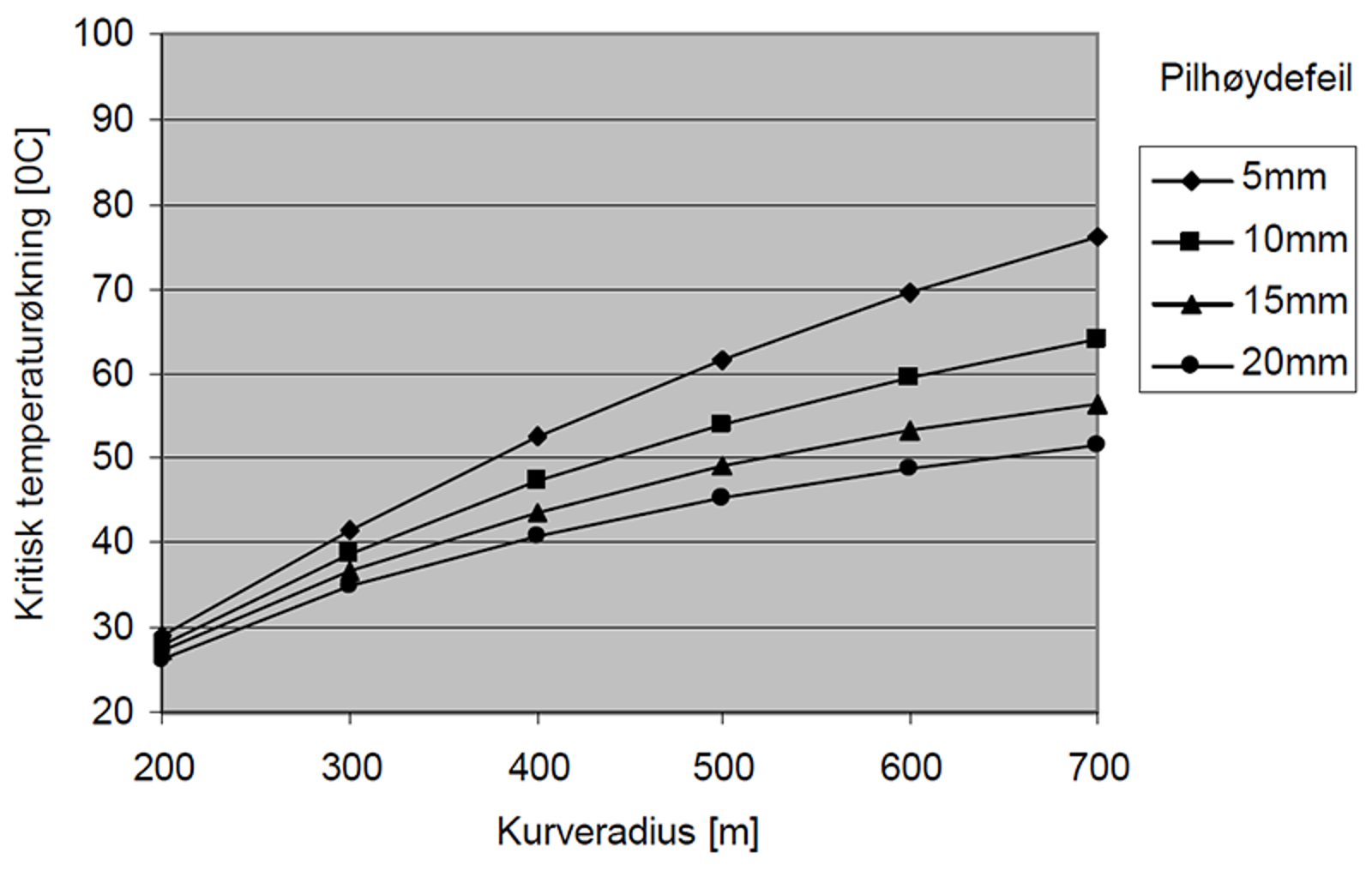 Effekt av økt ballastskulder på kritisk temperaturøkning for S49-betongsviller.