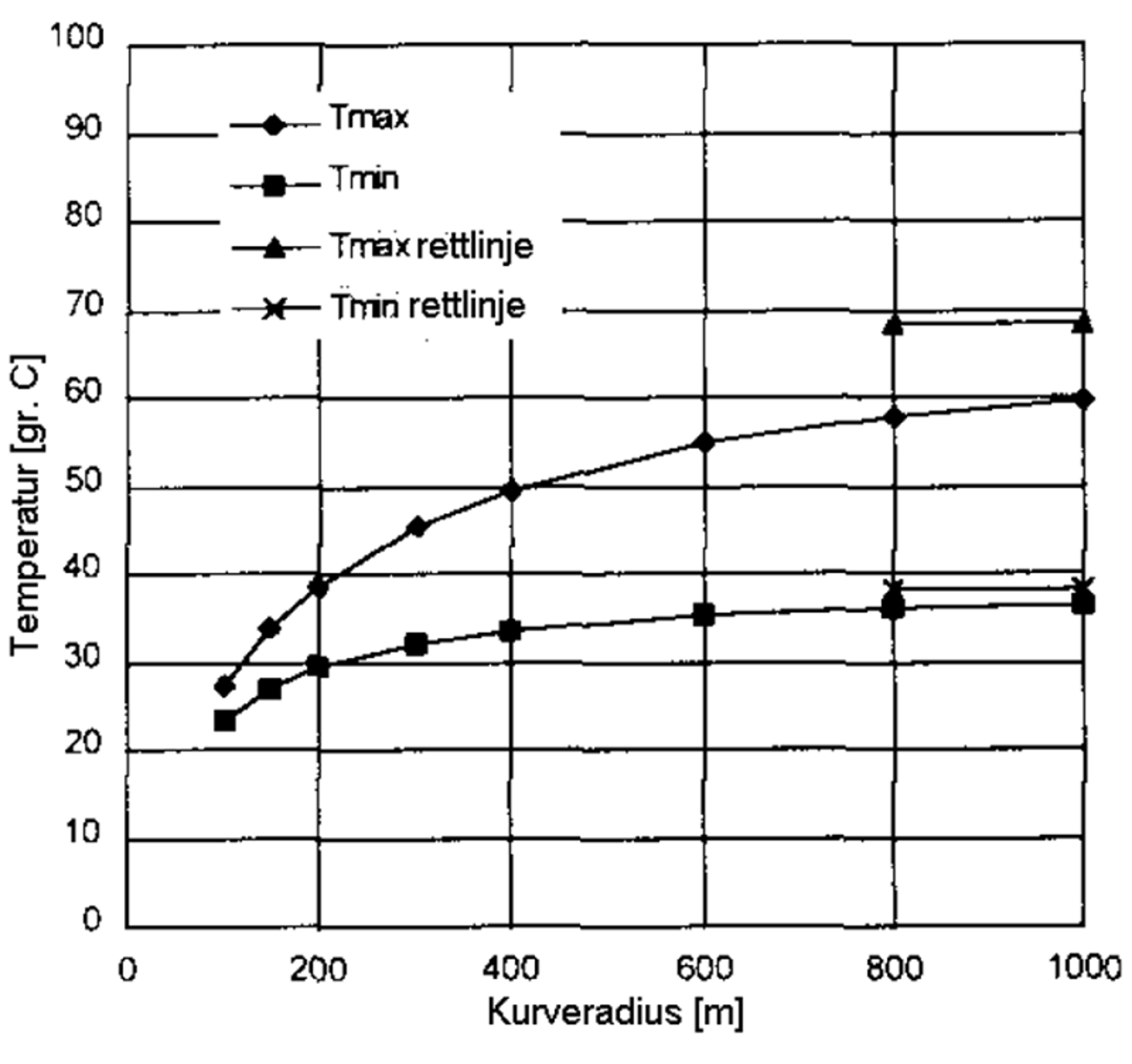 Kritisk knekktemperatur øker med større kurveradius.