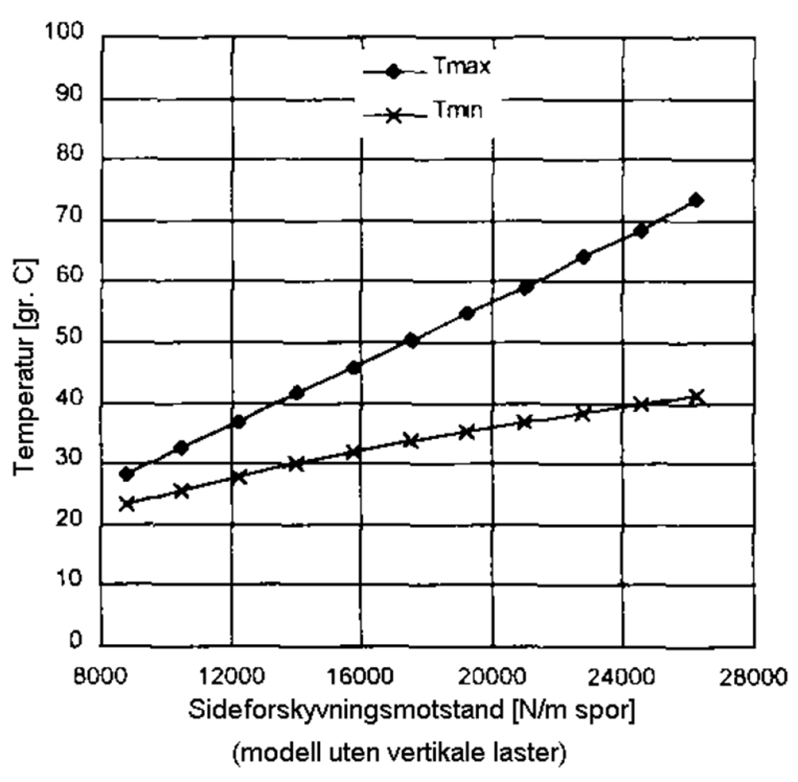 Kritisk knekktemperatur øker med økt sideforskyvningsmotstand.