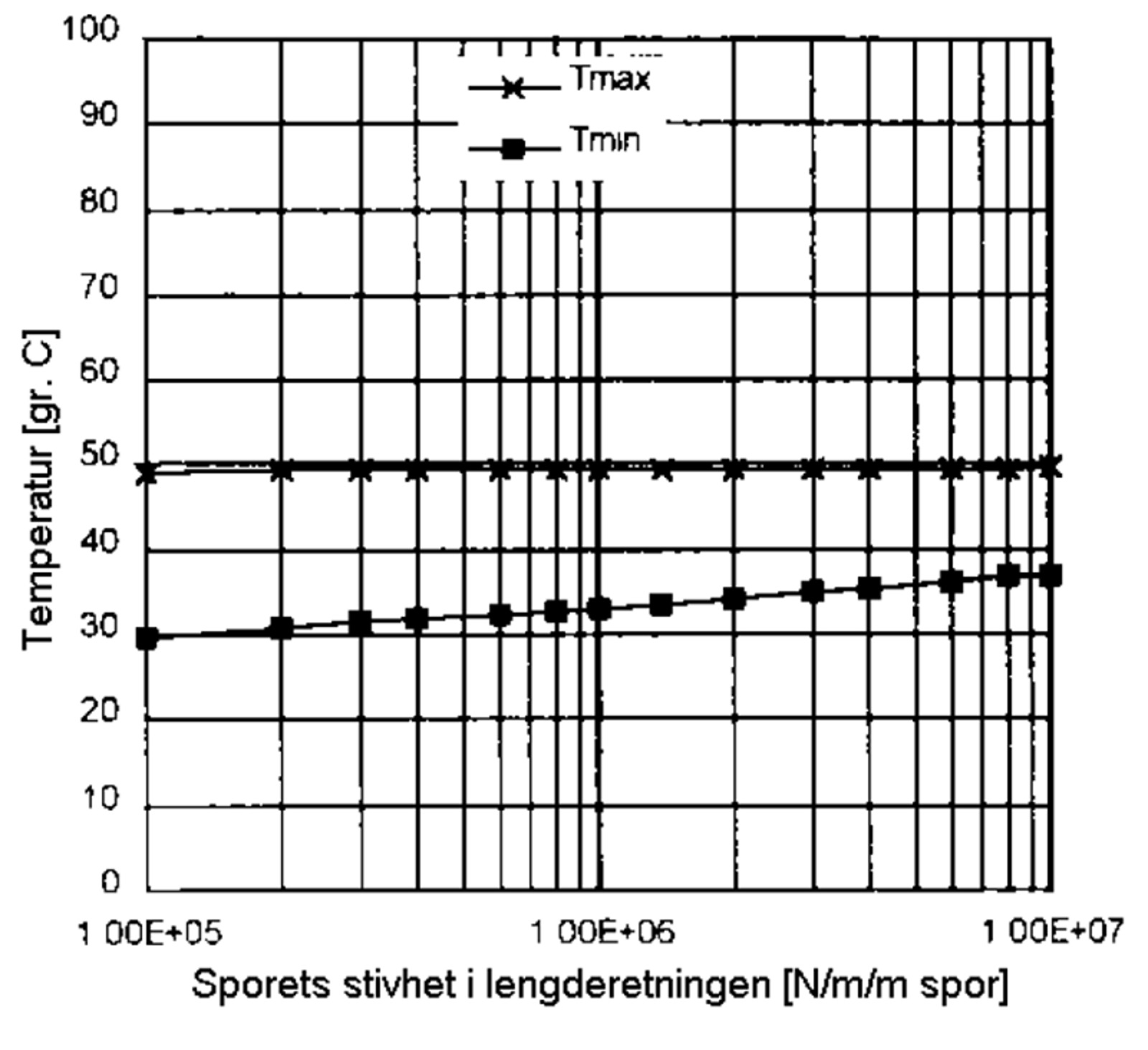 Kritisk knekktemperatur øker med større lengdestivhet.