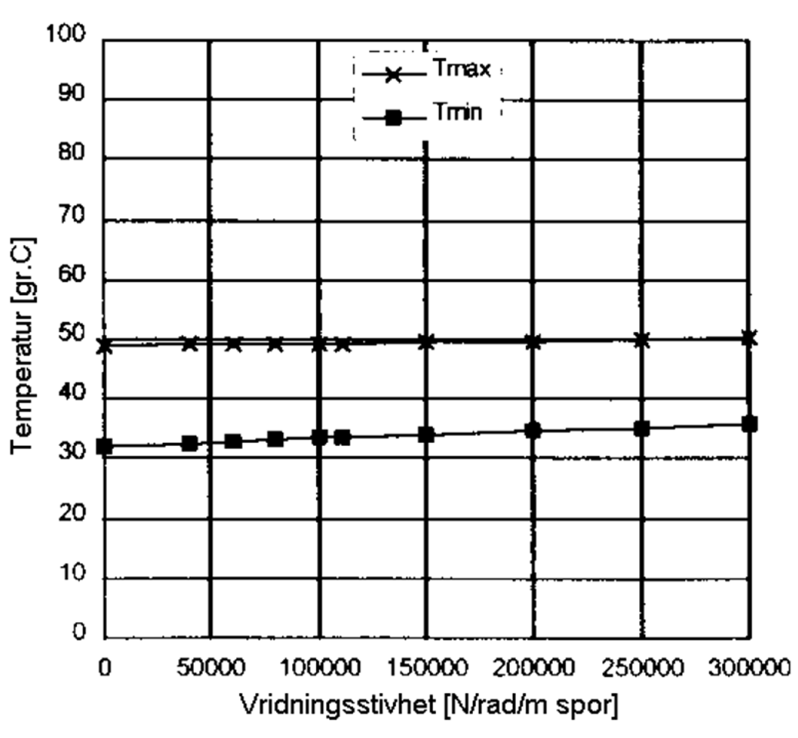 Kritisk knekktemperatur øker med større vridningsstivhet.