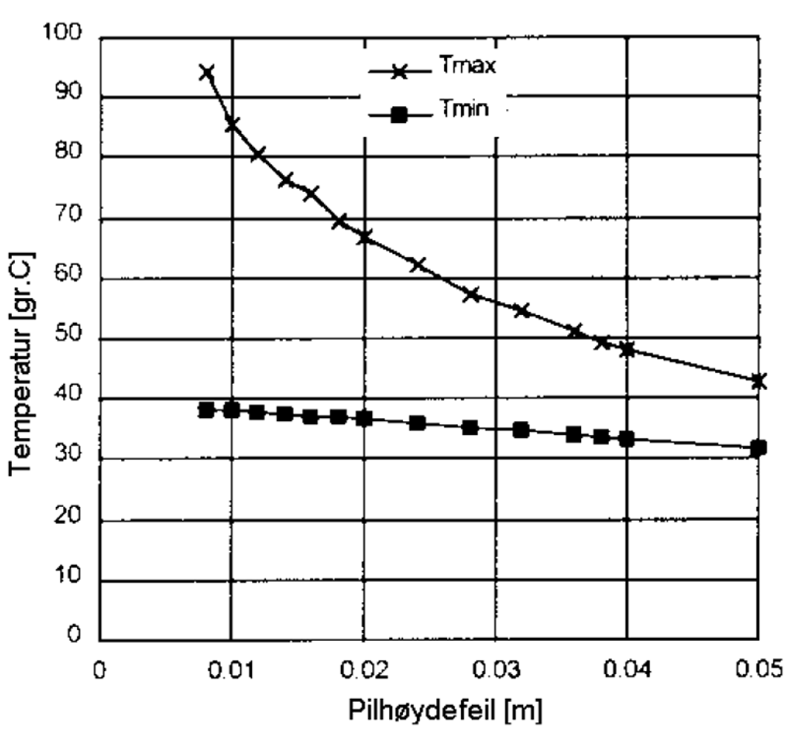 Større pilhøydefeil gir lavere kritisk knekktemperatur.