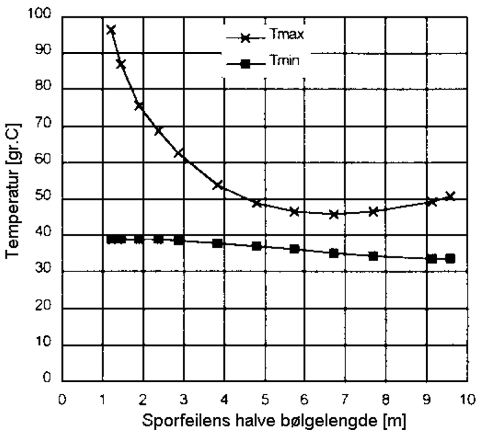 Sammenheng mellom sporfeilens lengde og kritisk knekktemperatur.
