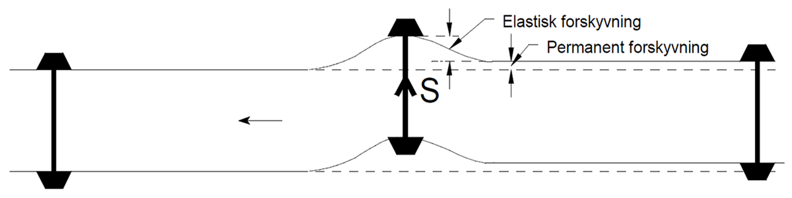 Illustrasjon av lateral kraft som fører til elastisk og permanent sideforskyvning.