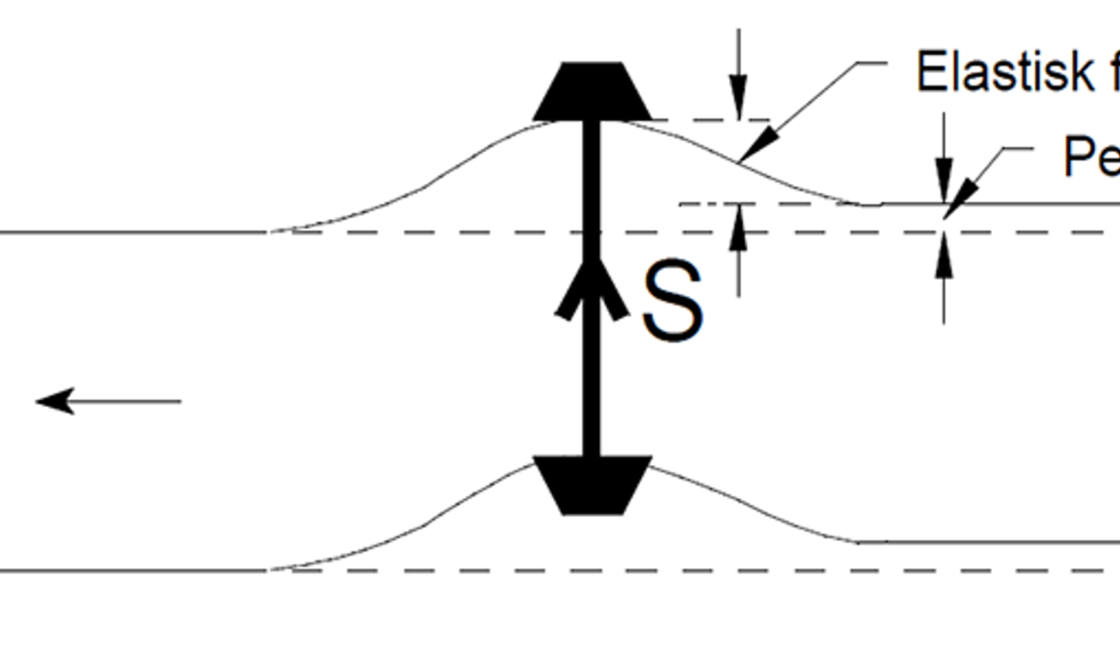 Illustrasjon av lateral kraft som fører til elastisk og permanent sideforskyvning.