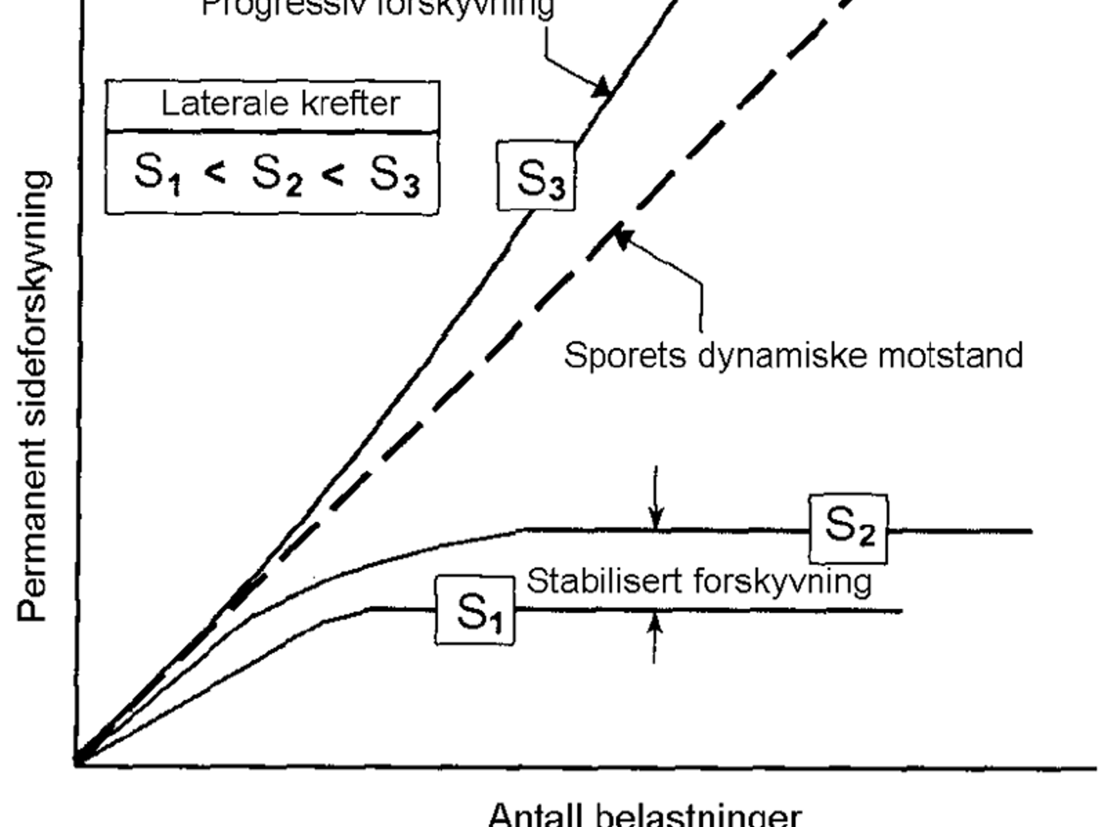 Diagram over sideforskyvningens utvikling avhengig av antall belastninger og laterale krefter.