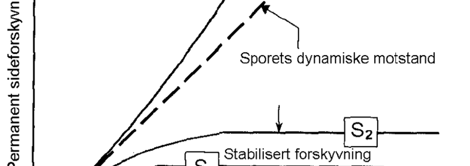 Diagram over sideforskyvningens utvikling avhengig av antall belastninger og laterale krefter.