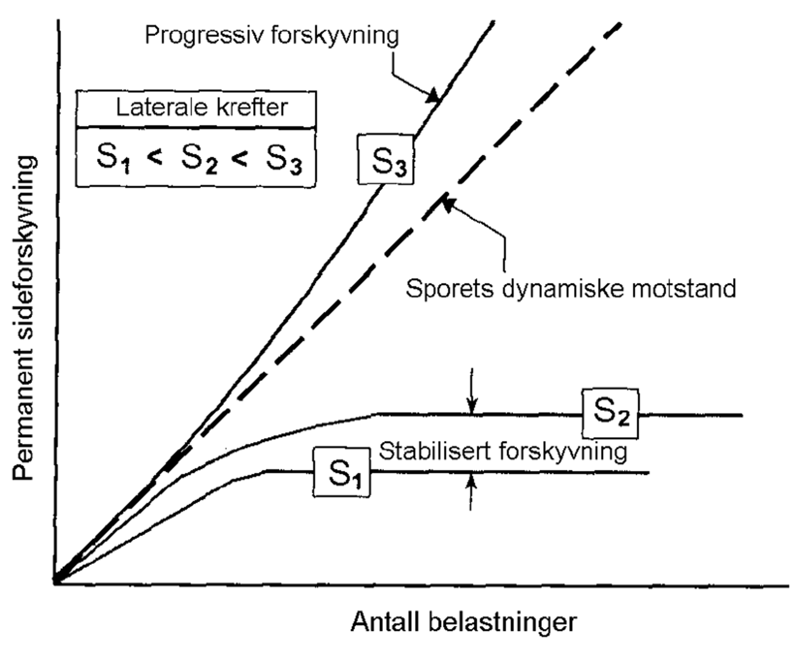 Diagram over sideforskyvningens utvikling avhengig av antall belastninger og laterale krefter.