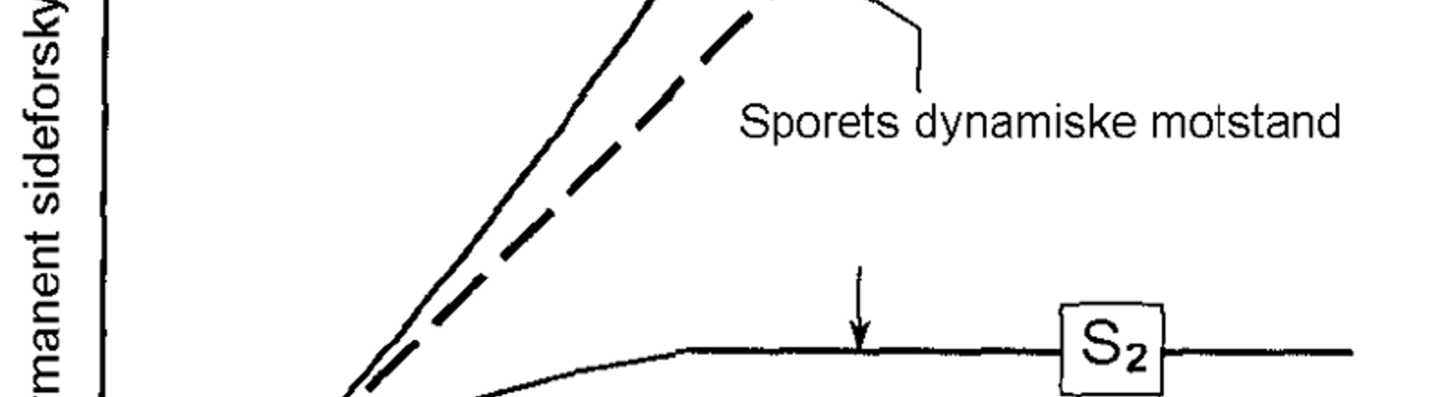Diagram over sideforskyvningens utvikling avhengig av antall belastninger og laterale krefter.