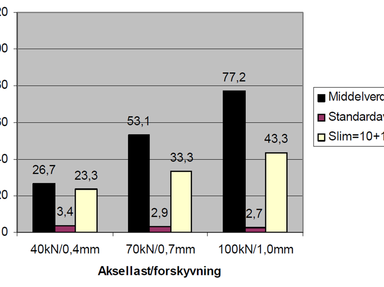 Søylediagram over sidemotstand for tresviller med Hey-Back-befestigelse ved ulike aksellaster.