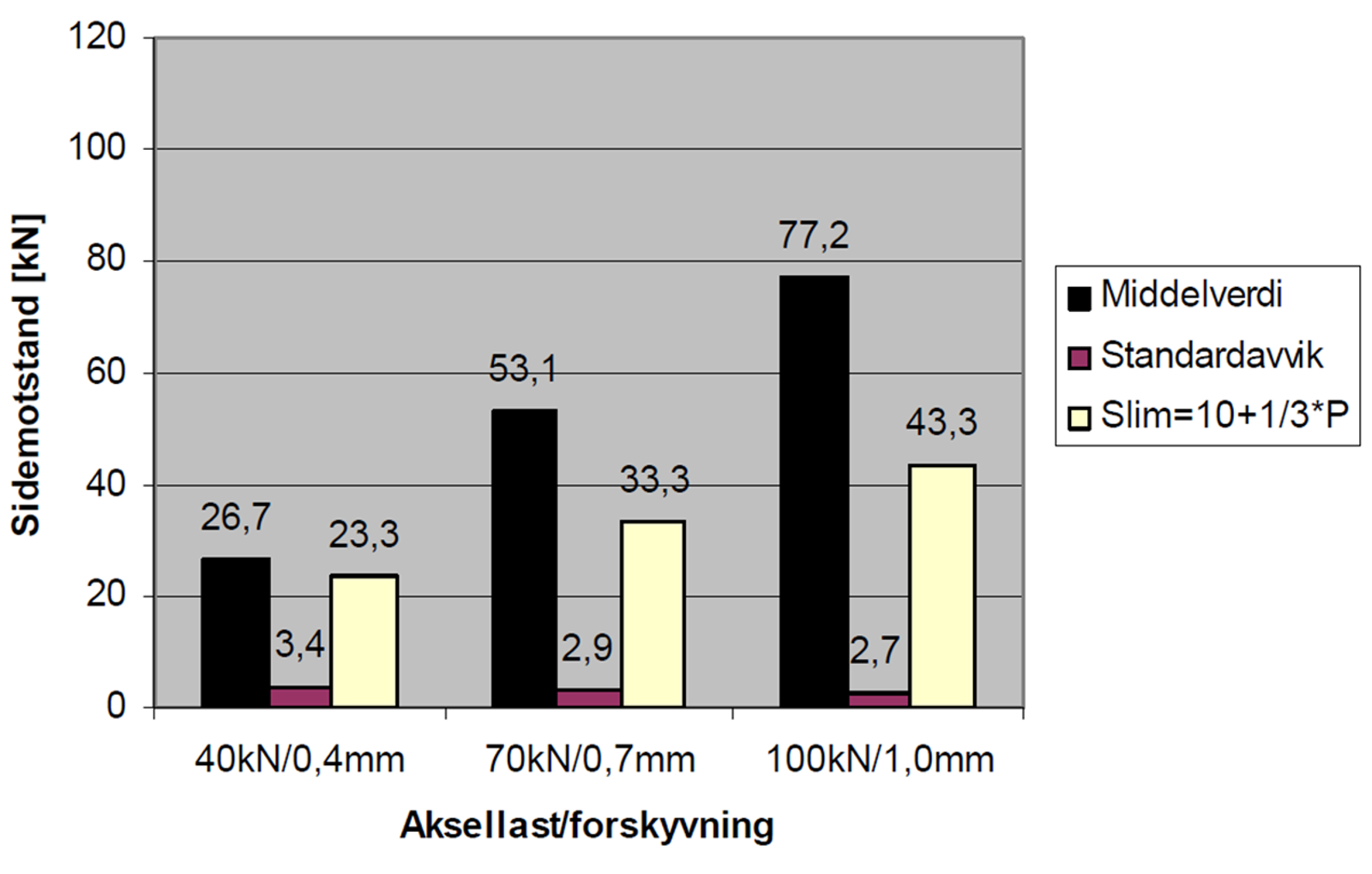Søylediagram over sidemotstand for tresviller med Hey-Back-befestigelse ved ulike aksellaster.