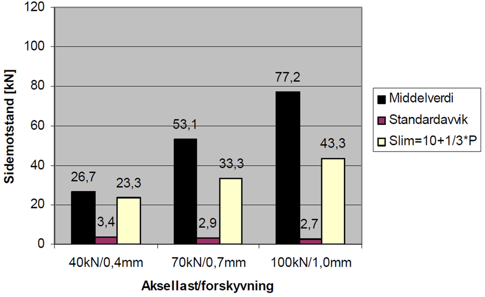 Søylediagram over sidemotstand for tresviller med Hey-Back-befestigelse ved ulike aksellaster.
