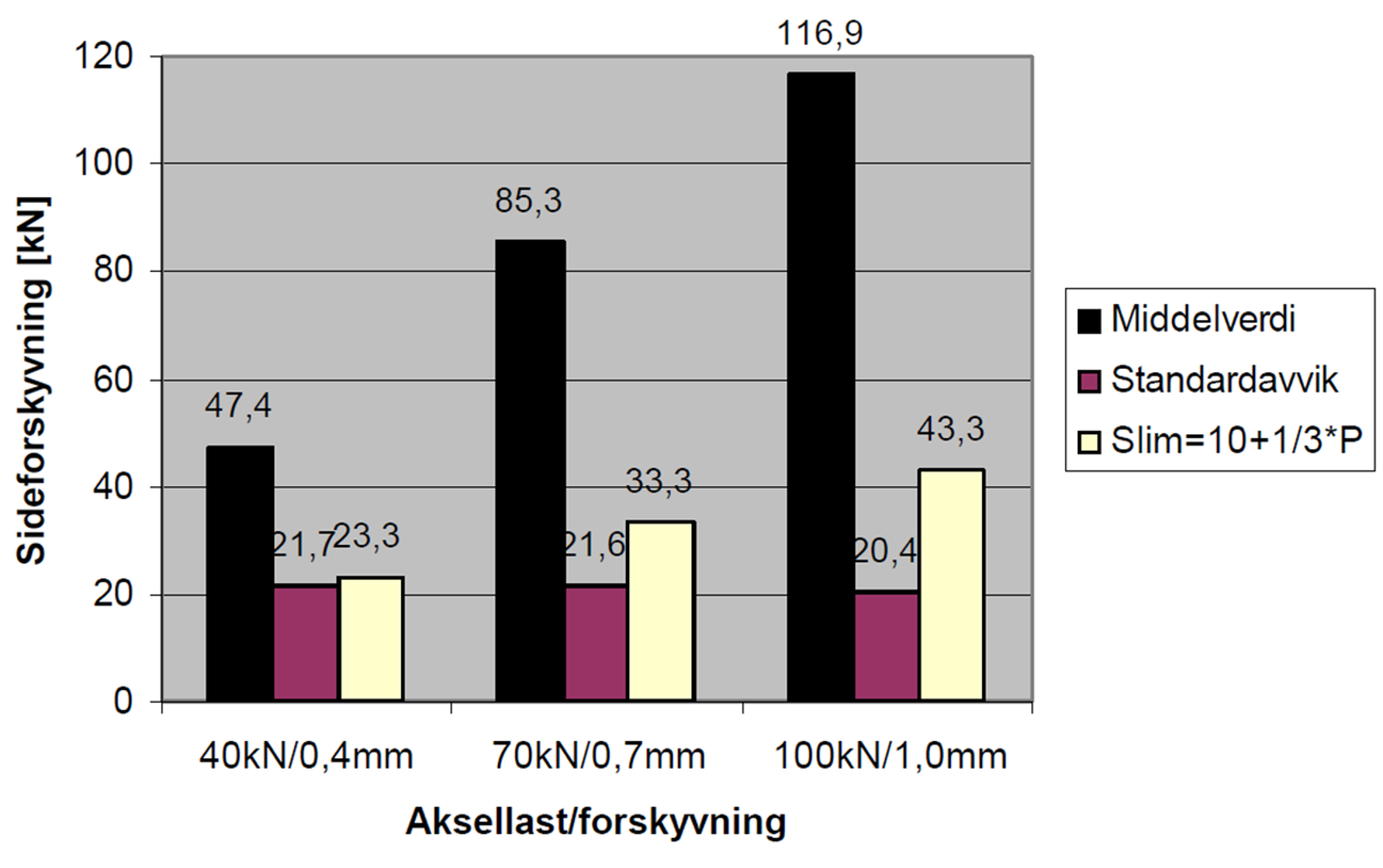 Søylediagram sidemotstand for betongsviller med Pandrol e 1877-befestigelse ved ulike aksellaster.