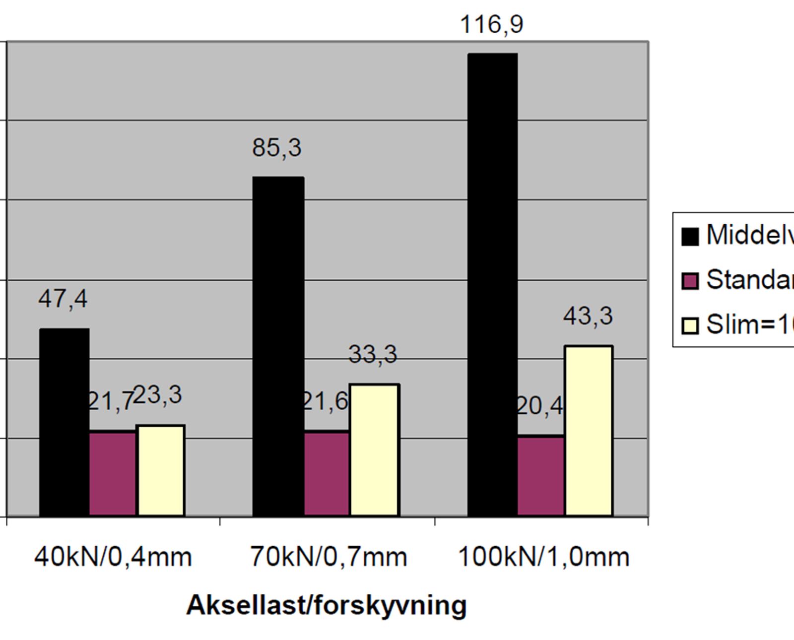 Søylediagram sidemotstand for betongsviller med Pandrol e 1877-befestigelse ved ulike aksellaster.