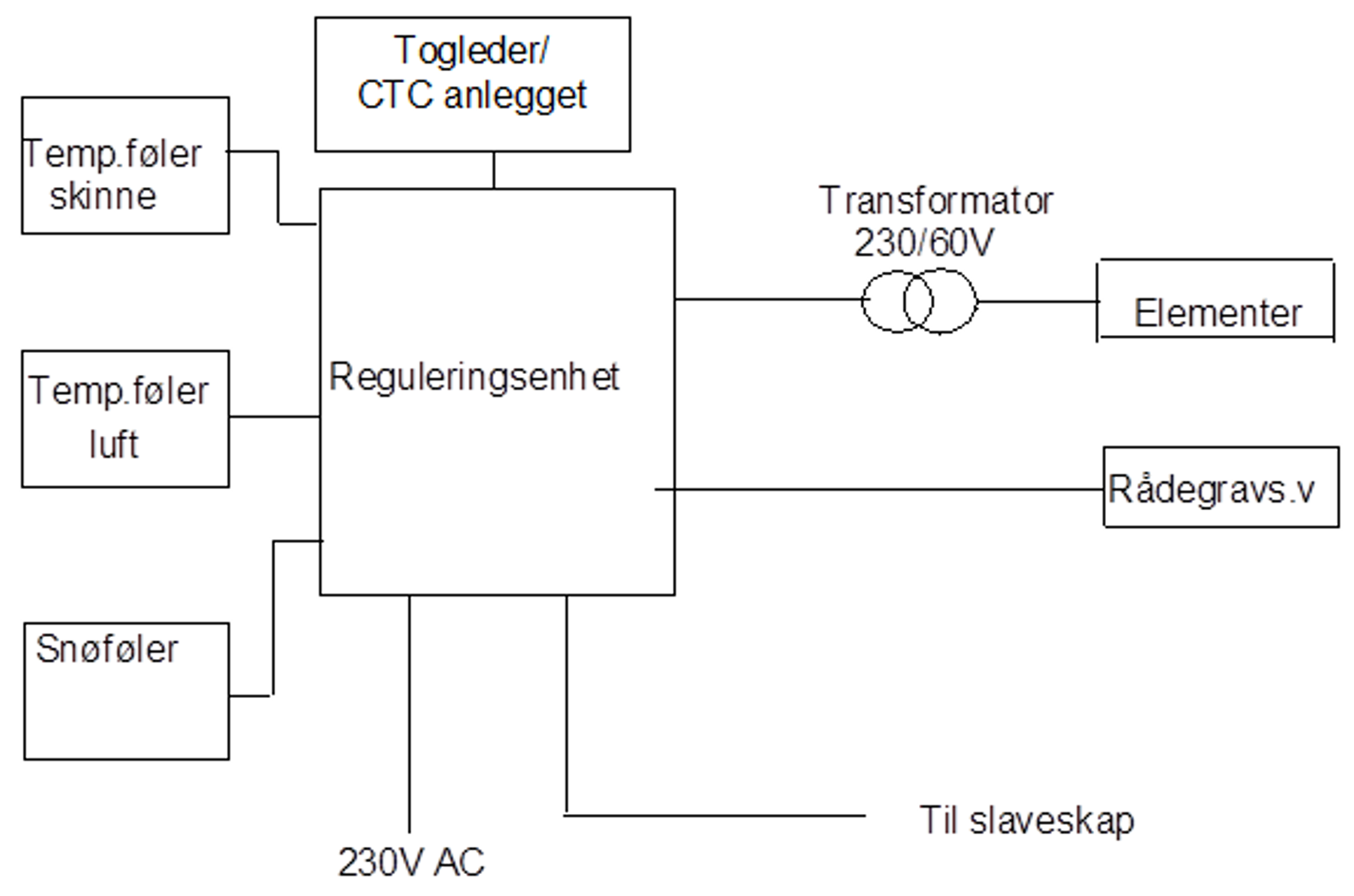 Skjematisk oversikt over PLS-basert styring av sporvekselvarme med følere og trafo.