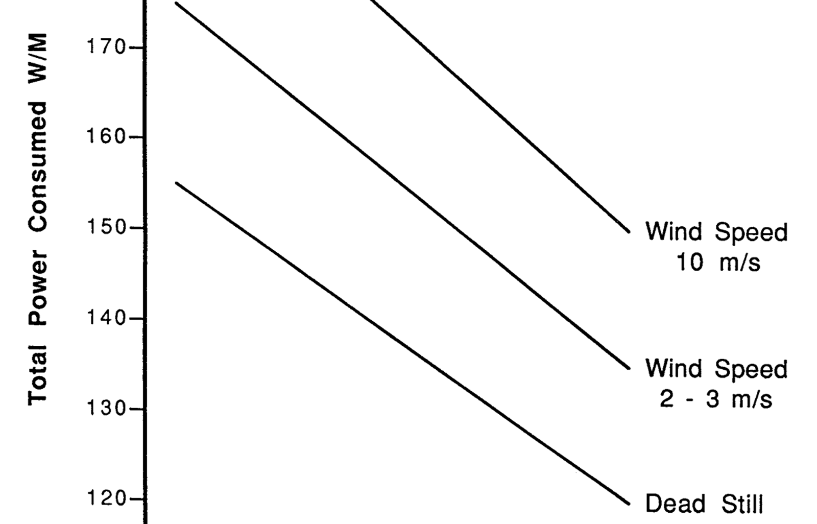 Effektkurve for varmekabel ved ulike vindstyrker og skinnetemperaturer.