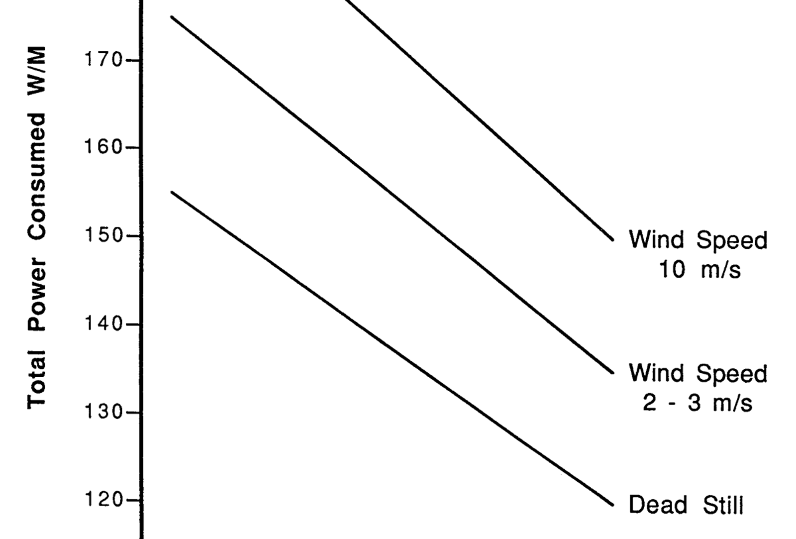 Effektkurve for varmekabel ved ulike vindstyrker og skinnetemperaturer.