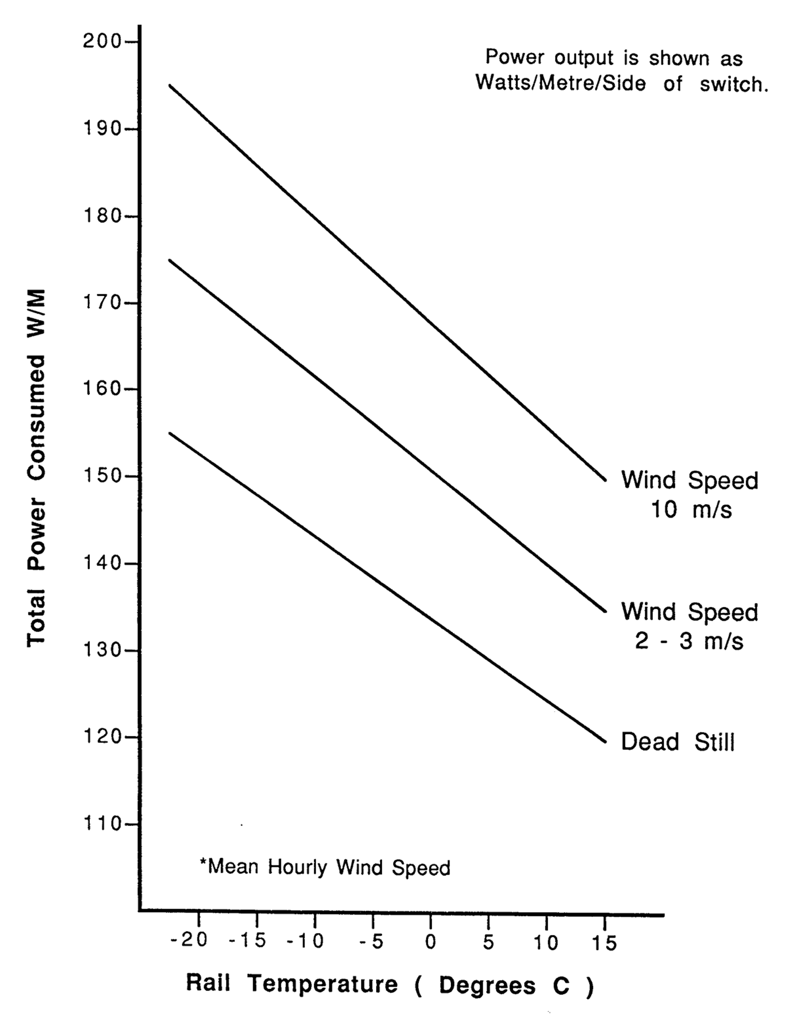 Effektkurve for varmekabel ved ulike vindstyrker og skinnetemperaturer.