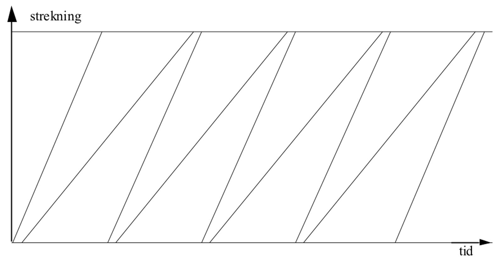 Tid-veg-diagram som viser redusert kapasitet på grunn av blandet trafikk på dobbeltspor.
