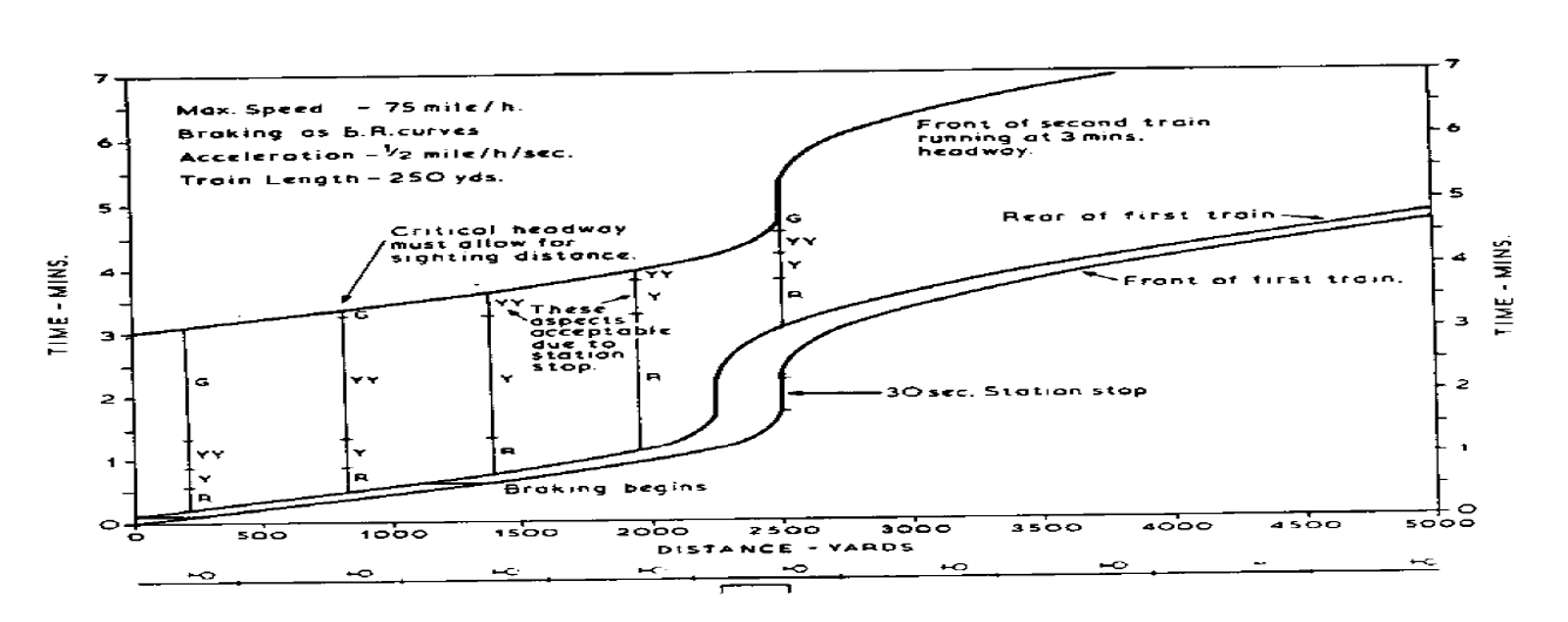 Togfølge-diagram for strekning med konstant hastighet med stopp.