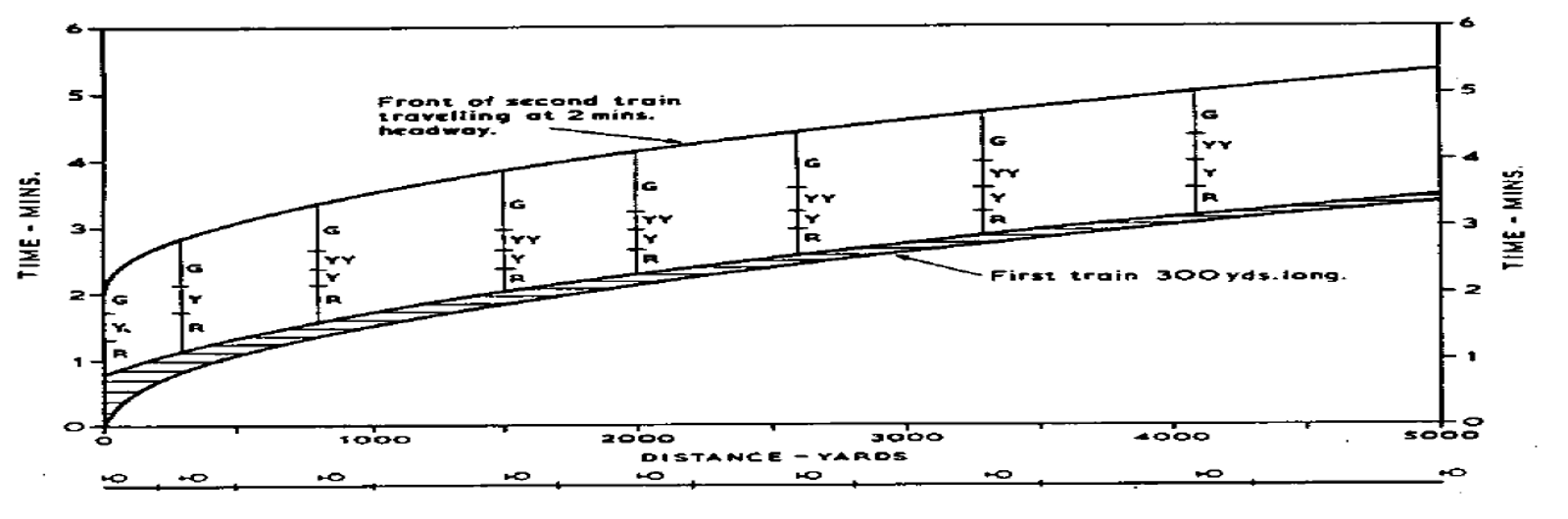 Togfølge-diagram for to tog som starter fra en stasjon med kortere signalavstander.