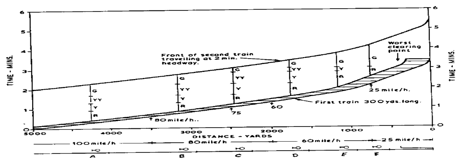 Togfølge-diagram med trinnvis redusert hastighet og signalavstander ved ankomst til en stasjon.