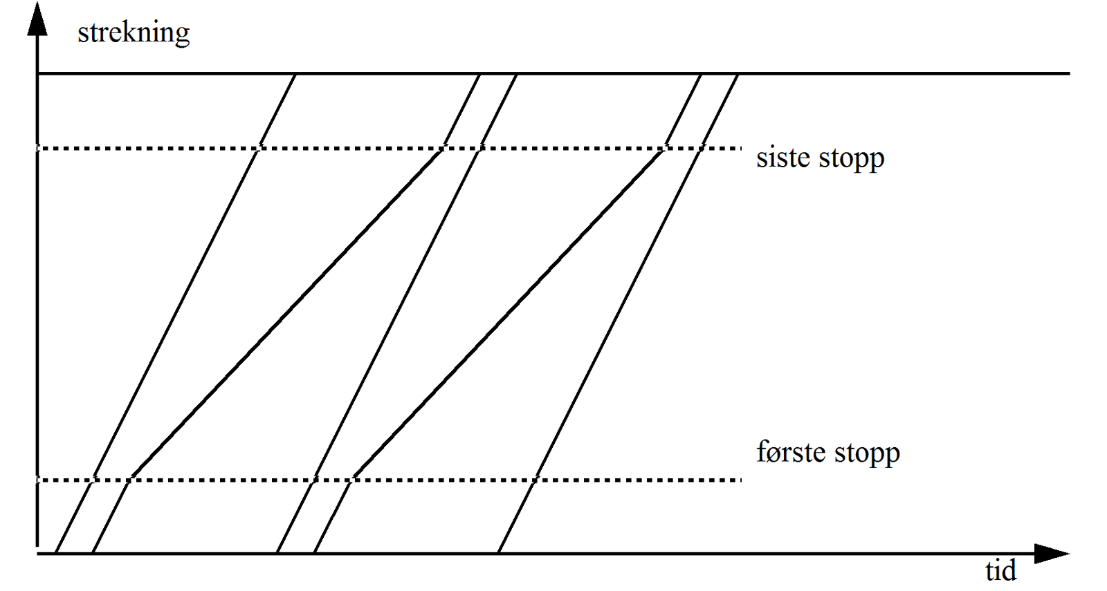 Grafisk rute for blandet trafikk med stoppende og direkte tog.