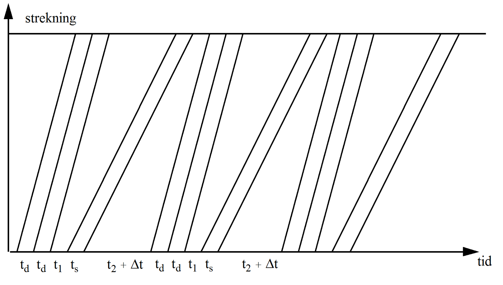 Grafisk rute som viser blandet trafikk med 3 direkte og 2 stoppende tog.