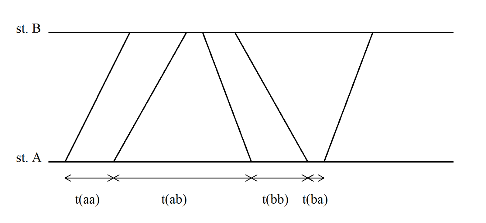 iguren viser fire togfølgetilfeller mellom stasjonene A og B (t(aa), t(ab), t(bb), t(ba)).