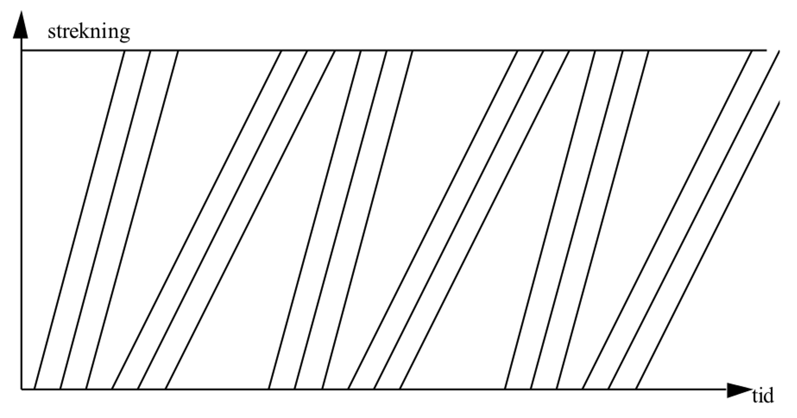 Grafisk rute som viser tid-veg-diagram med 3 tog i hver pulje ved blandet trafikk.
