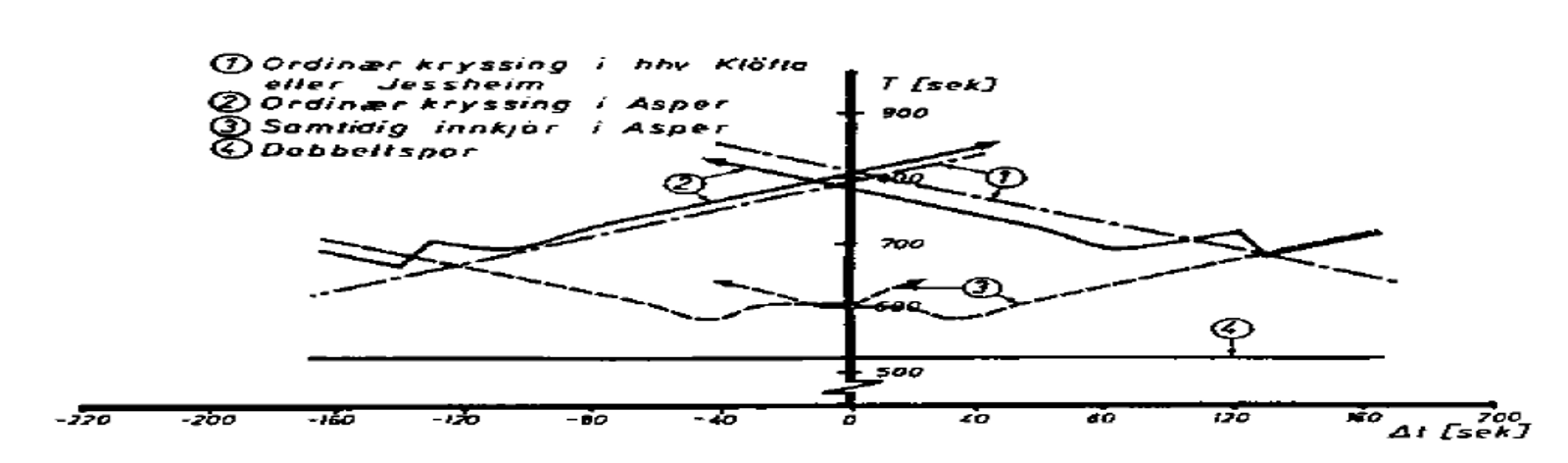 Samlet tidsforbruk (T) som funksjon av starttidsforskyvning (Δt) for ulike kryssingsscenarier.