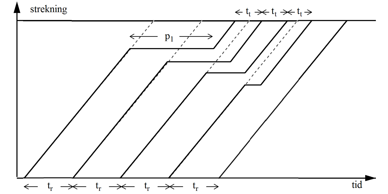 Illustrasjon av forsinkelsesforplantning for tog med konstant togfølgetid.
