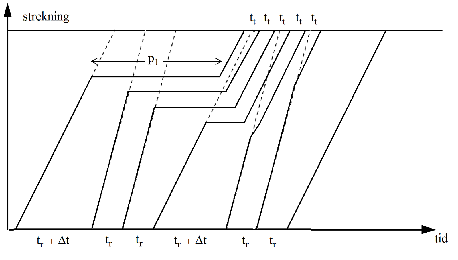 Diagram som viser forsinkelsesforplantning ved blandet togtrafikk med ulike tidsintervaller.