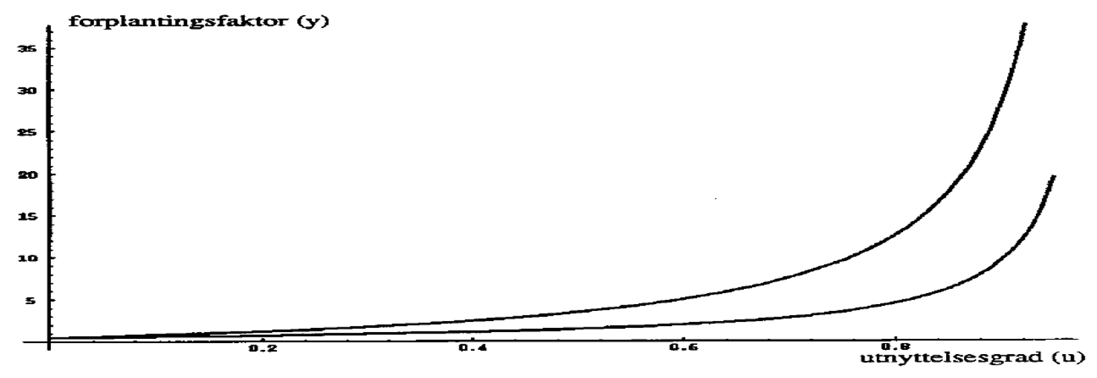 Graf som viser forplantningsfaktorens økning ved økt utnyttelsesgrad og initialforsinkelser.