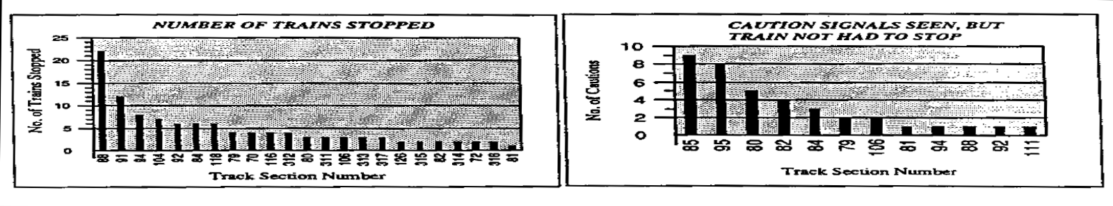 To diagrammer som viser togstopp og varselsignaler per sporseksjon.