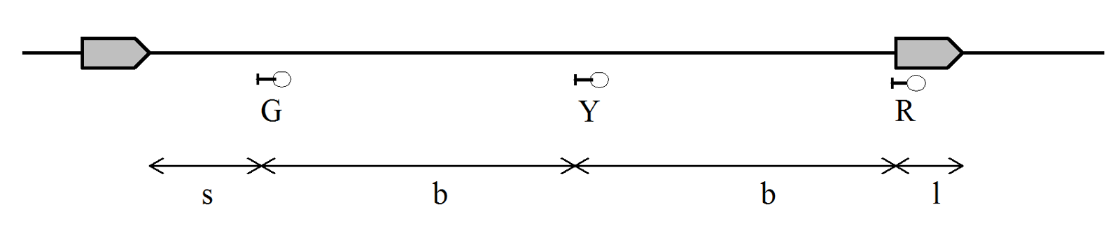 Minste togfølgetid med 3-begrep signalering, blokklengde b, siktavstand s og togstørrelse L.