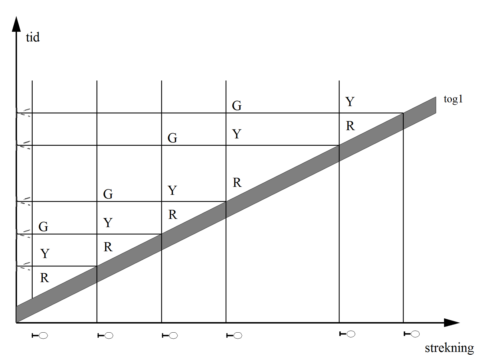 Togfølge-diagram for tog 1 med signalbilder (R, Y, G) og horisontale hjelpelinjer.