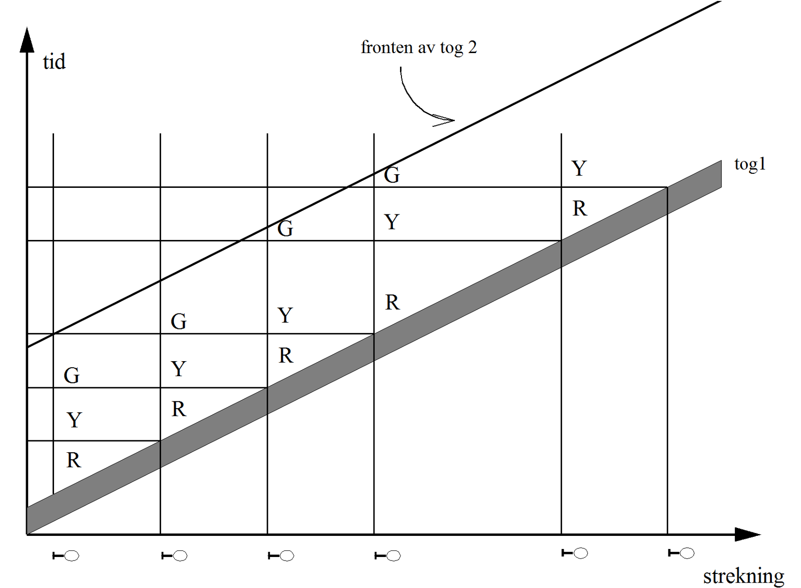 Fullstendig togfølge-diagram med hjelpelinjer og kurver for fronten av tog 1 og tog 2.