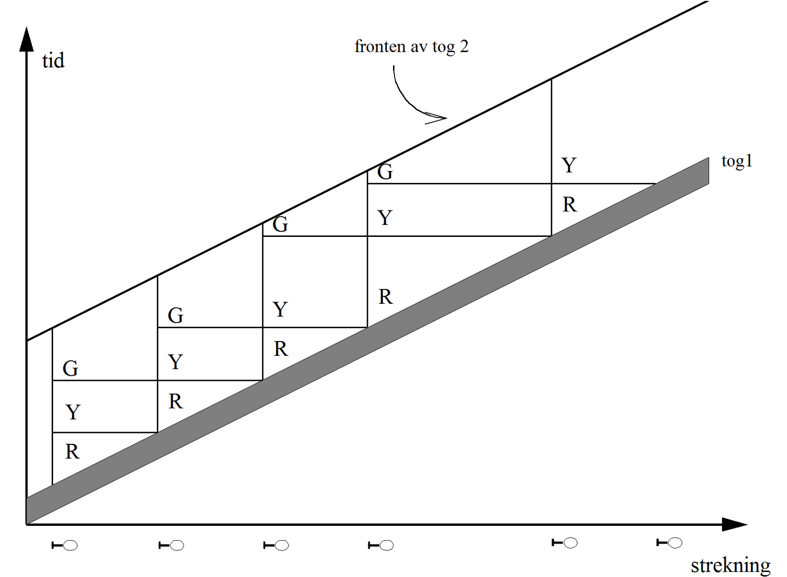 Fullstendig togfølge-diagram uten hjelpelinjer, viser tid og strekning for tog 1 og tog 2.