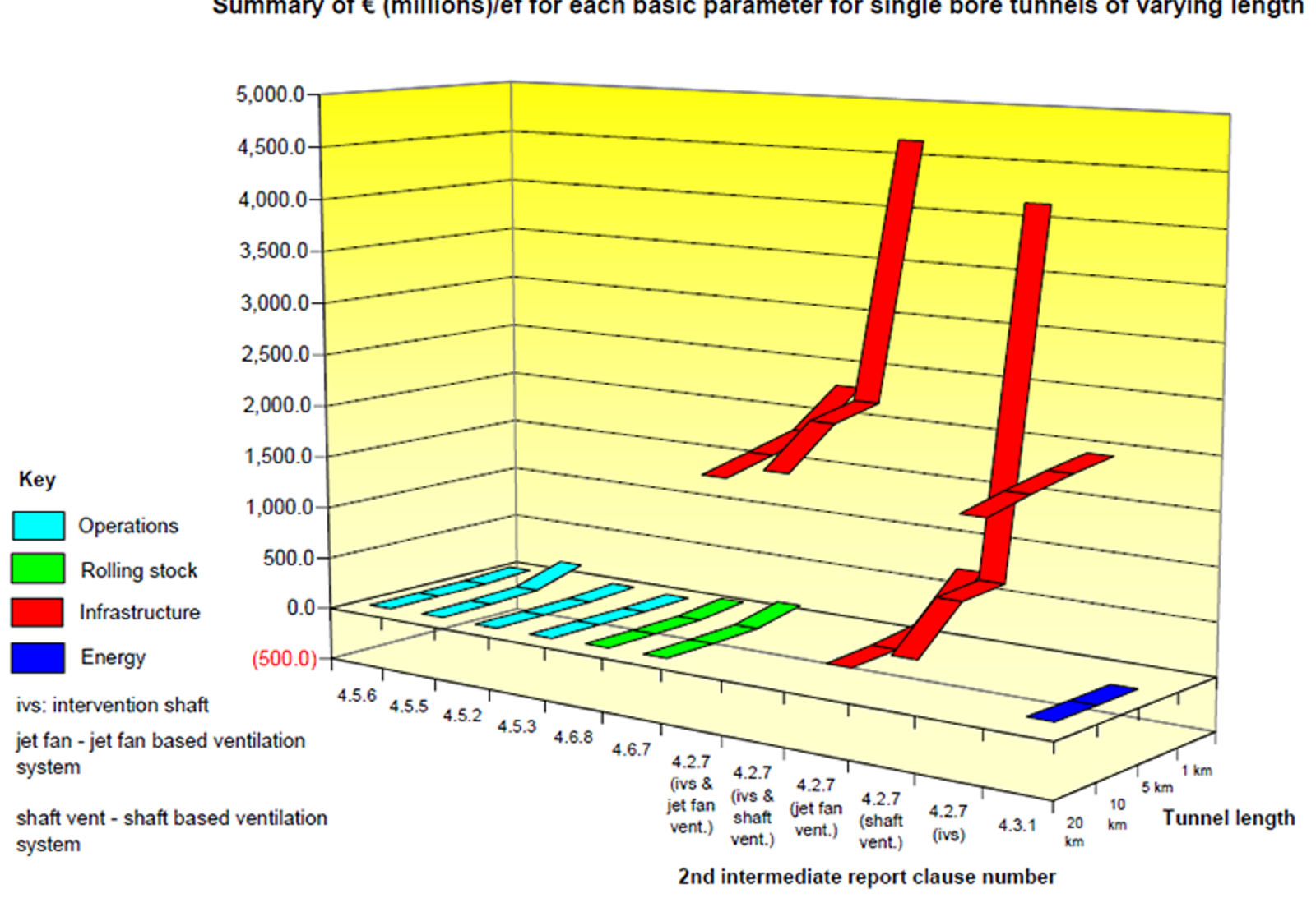 Cost-benefit comparison of tunnel safety measures, showing high cost for ventilation systems.
