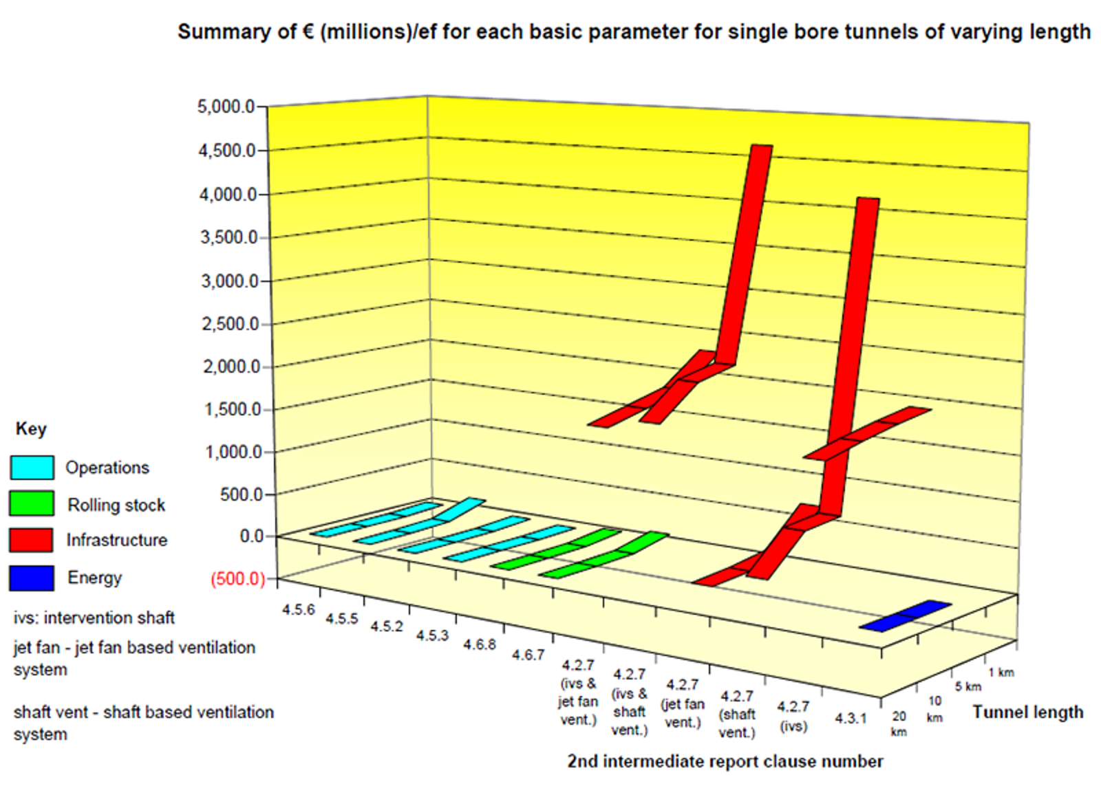 Cost-benefit comparison of tunnel safety measures, showing high cost for ventilation systems.