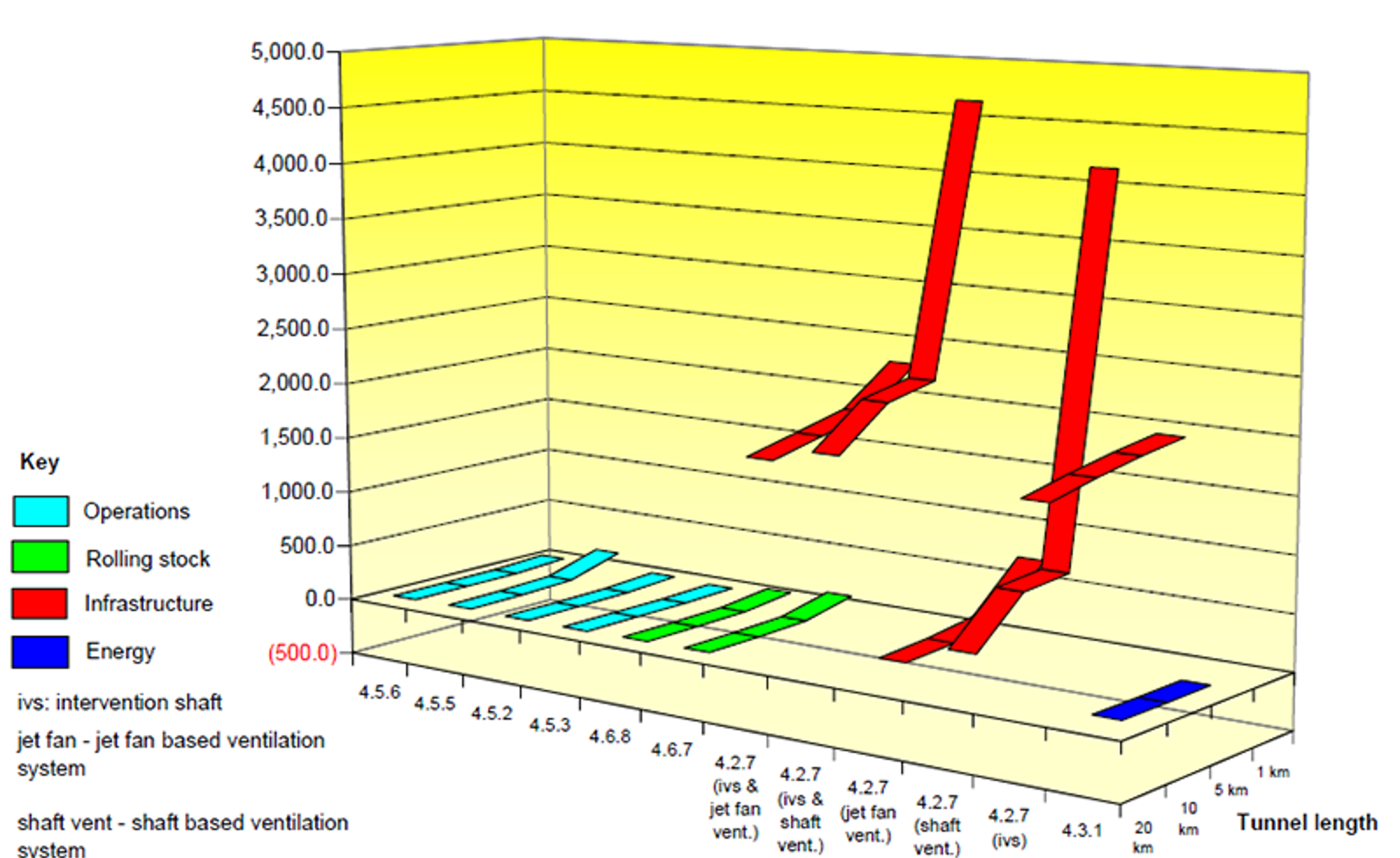 Cost-benefit comparison of tunnel safety measures, showing high cost for ventilation systems.