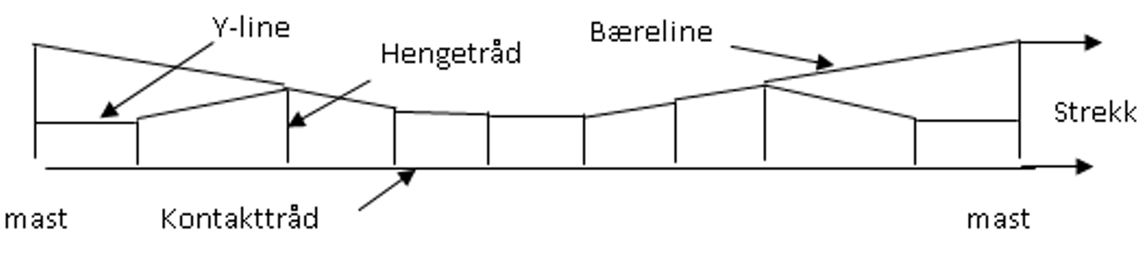 Prinsippskisse av kontaktledning med bæreline, hengeliner, Y-line og kontakttråd mellom master.