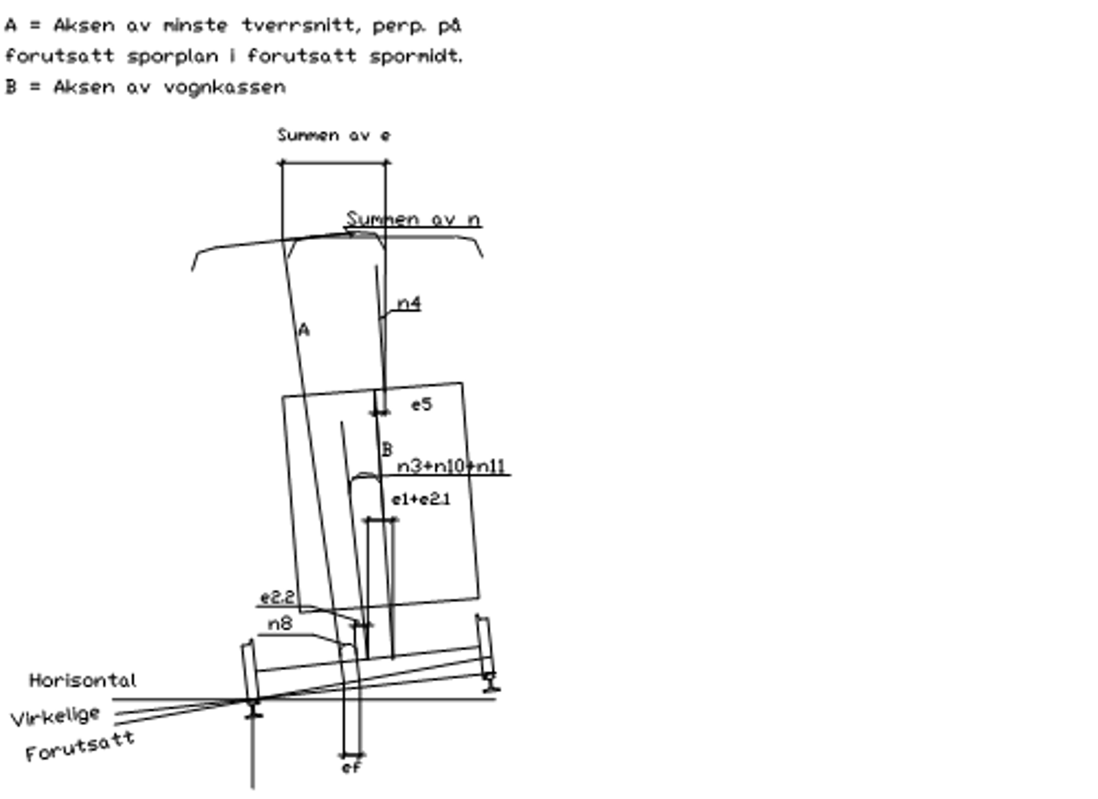 Skisse over sideforskyvning og rullvinkel mellom strømavtaker og vognkasse ved kurvekjøring.