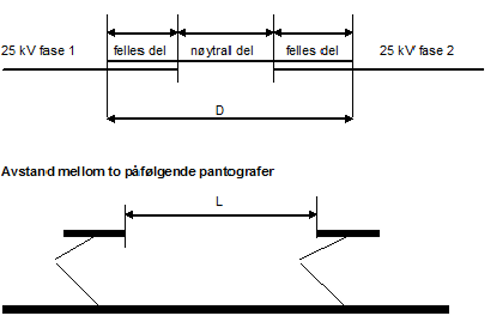 Faseskille med luftgap og avstand mellom to pantografer i togsett ved samme spenningssystem.