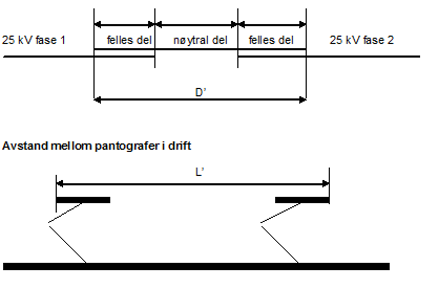Faseskille med luftgap og avstand mellom to pantografer i togsett ved samme spenningssystem.