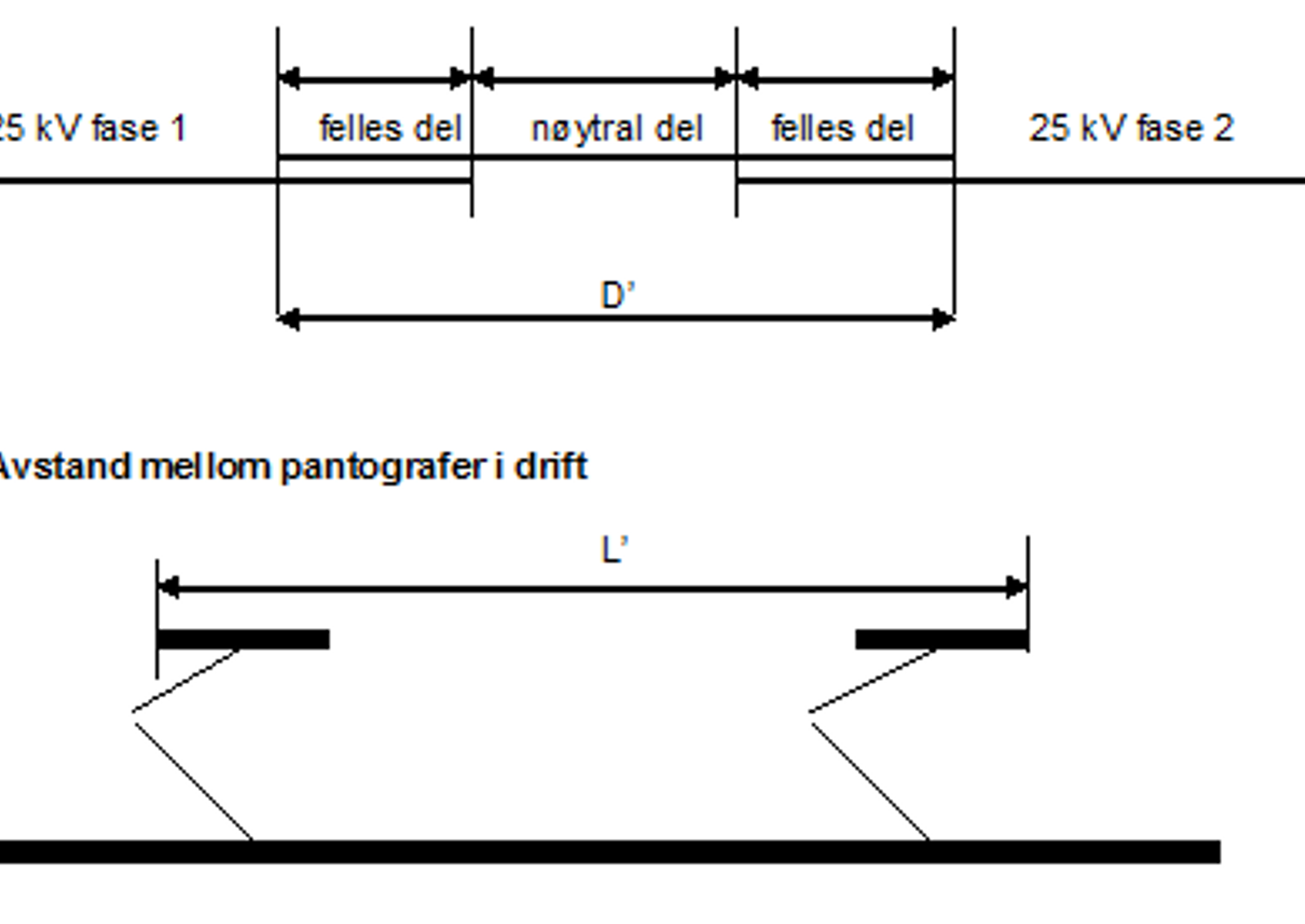 Faseskille med luftgap og avstand mellom to pantografer i togsett ved samme spenningssystem.
